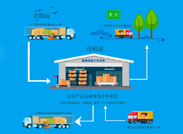 企动力果蔬收购管理系统上线